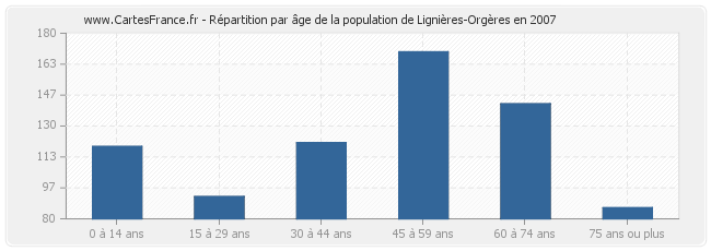 Répartition par âge de la population de Lignières-Orgères en 2007