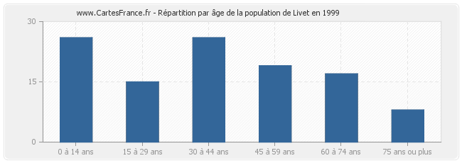 Répartition par âge de la population de Livet en 1999