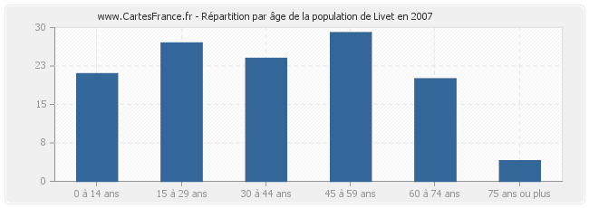 Répartition par âge de la population de Livet en 2007