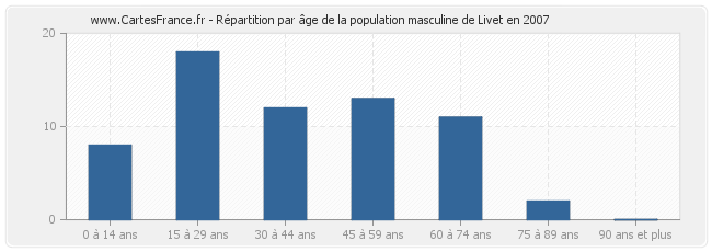 Répartition par âge de la population masculine de Livet en 2007