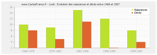 Livet : Evolution des naissances et décès entre 1968 et 2007