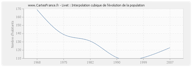 Livet : Interpolation cubique de l'évolution de la population