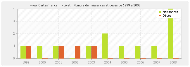 Livet : Nombre de naissances et décès de 1999 à 2008