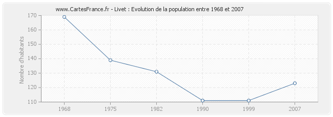 Population Livet