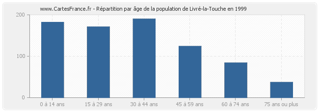 Répartition par âge de la population de Livré-la-Touche en 1999