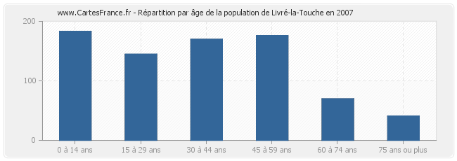 Répartition par âge de la population de Livré-la-Touche en 2007