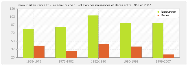Livré-la-Touche : Evolution des naissances et décès entre 1968 et 2007