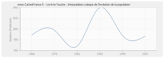 Livré-la-Touche : Interpolation cubique de l'évolution de la population