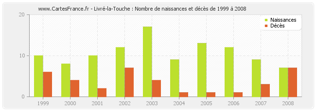 Livré-la-Touche : Nombre de naissances et décès de 1999 à 2008