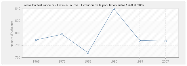 Population Livré-la-Touche