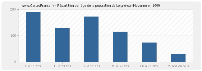 Répartition par âge de la population de Loigné-sur-Mayenne en 1999