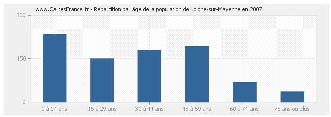 Répartition par âge de la population de Loigné-sur-Mayenne en 2007