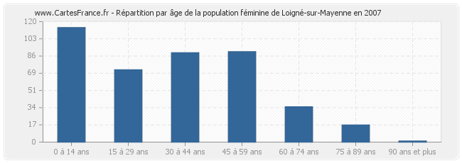 Répartition par âge de la population féminine de Loigné-sur-Mayenne en 2007