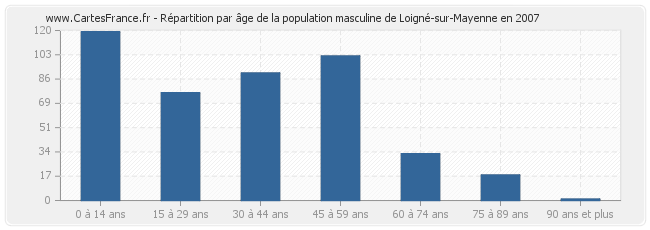 Répartition par âge de la population masculine de Loigné-sur-Mayenne en 2007