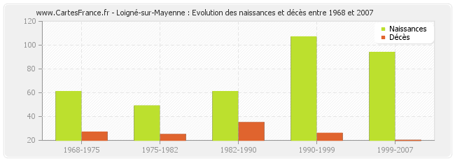 Loigné-sur-Mayenne : Evolution des naissances et décès entre 1968 et 2007