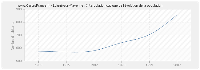 Loigné-sur-Mayenne : Interpolation cubique de l'évolution de la population