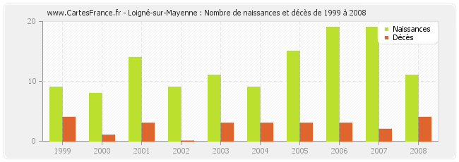 Loigné-sur-Mayenne : Nombre de naissances et décès de 1999 à 2008