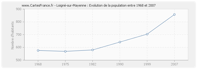 Population Loigné-sur-Mayenne