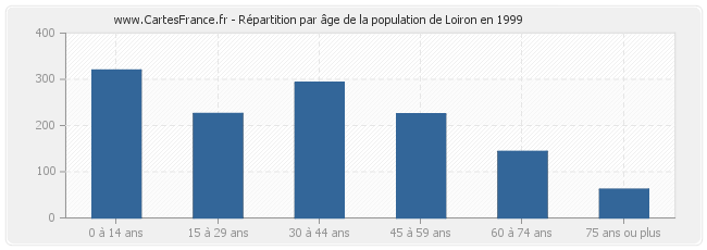 Répartition par âge de la population de Loiron en 1999