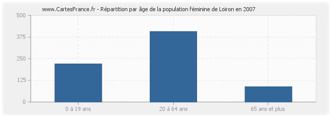 Répartition par âge de la population féminine de Loiron en 2007