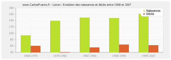 Loiron : Evolution des naissances et décès entre 1968 et 2007