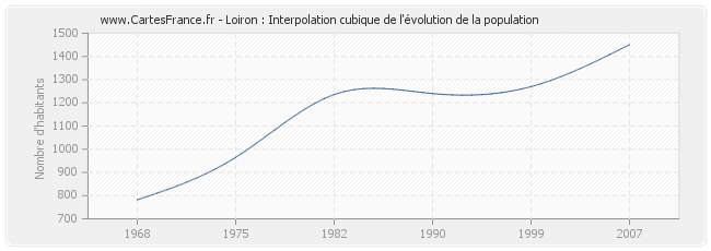 Loiron : Interpolation cubique de l'évolution de la population