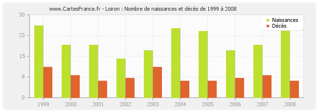 Loiron : Nombre de naissances et décès de 1999 à 2008