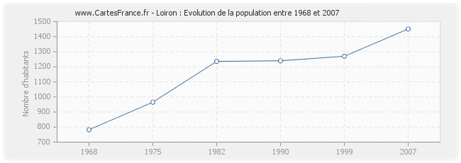 Population Loiron