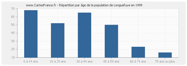 Répartition par âge de la population de Longuefuye en 1999