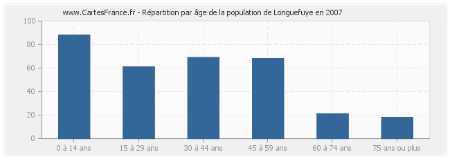 Répartition par âge de la population de Longuefuye en 2007