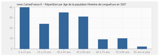 Répartition par âge de la population féminine de Longuefuye en 2007