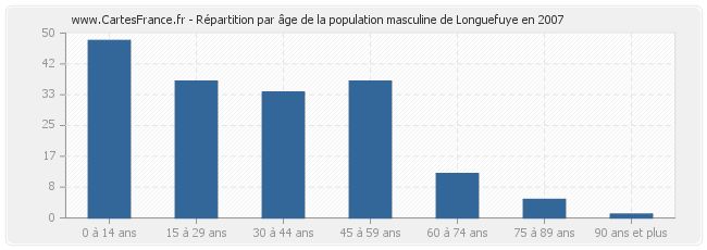 Répartition par âge de la population masculine de Longuefuye en 2007