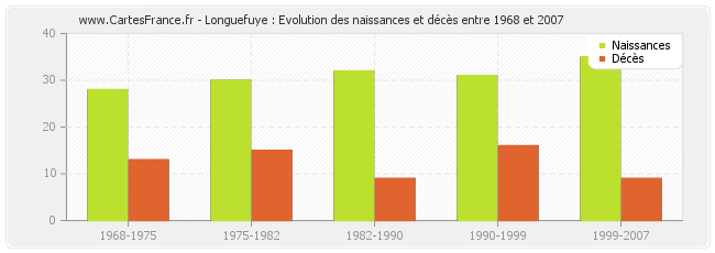 Longuefuye : Evolution des naissances et décès entre 1968 et 2007