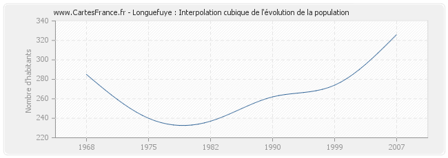 Longuefuye : Interpolation cubique de l'évolution de la population