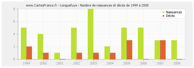 Longuefuye : Nombre de naissances et décès de 1999 à 2008