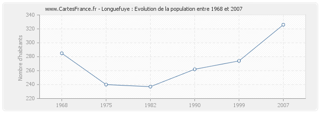 Population Longuefuye