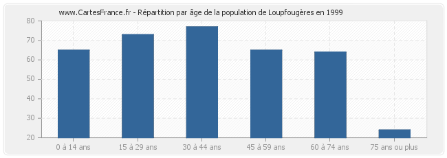 Répartition par âge de la population de Loupfougères en 1999