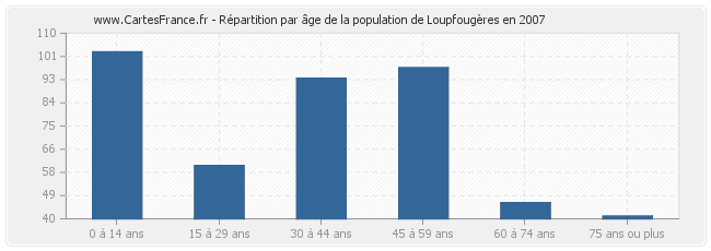 Répartition par âge de la population de Loupfougères en 2007