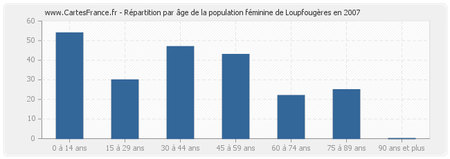 Répartition par âge de la population féminine de Loupfougères en 2007