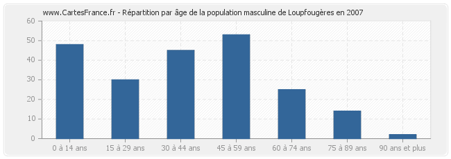 Répartition par âge de la population masculine de Loupfougères en 2007