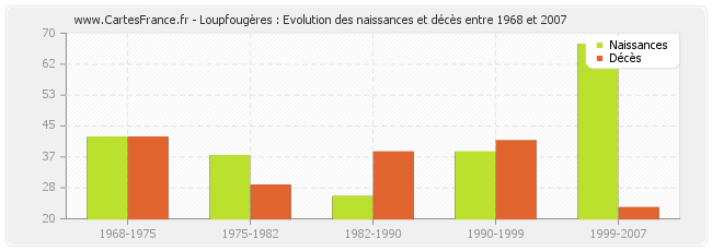 Loupfougères : Evolution des naissances et décès entre 1968 et 2007