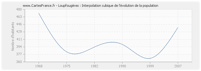 Loupfougères : Interpolation cubique de l'évolution de la population