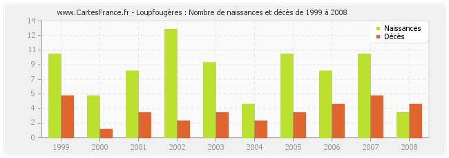 Loupfougères : Nombre de naissances et décès de 1999 à 2008