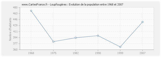 Population Loupfougères