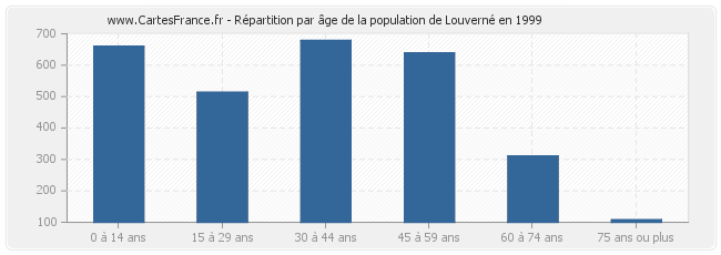 Répartition par âge de la population de Louverné en 1999