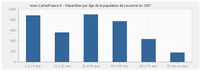 Répartition par âge de la population de Louverné en 2007