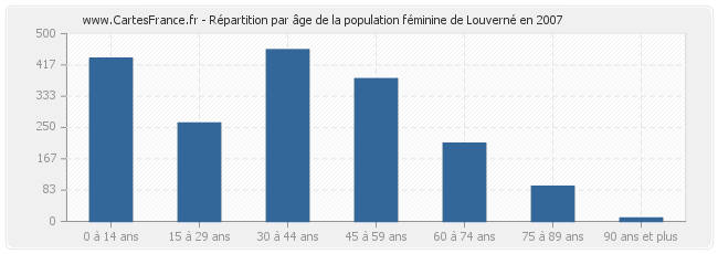 Répartition par âge de la population féminine de Louverné en 2007