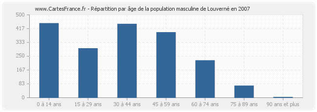 Répartition par âge de la population masculine de Louverné en 2007