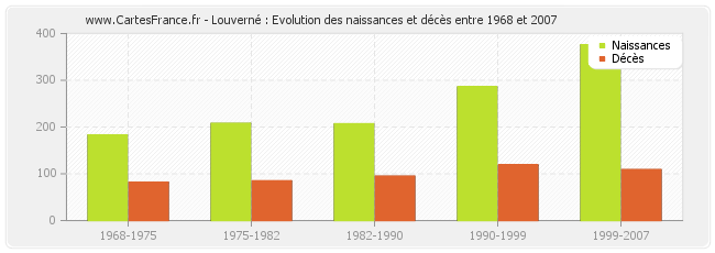 Louverné : Evolution des naissances et décès entre 1968 et 2007