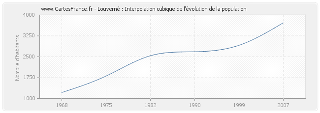 Louverné : Interpolation cubique de l'évolution de la population